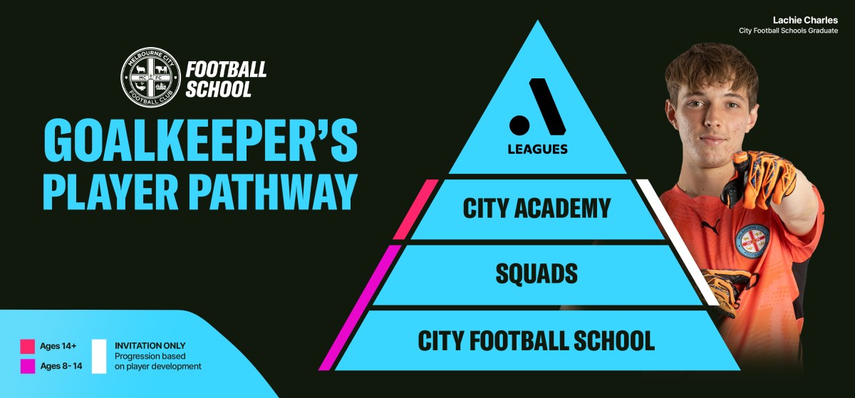 Goalkeeper Player Pathway